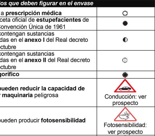 Símbolos y siglas en los envases de medicamentos